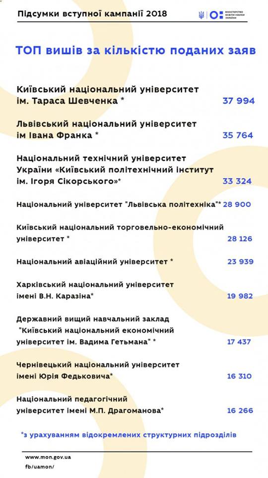 Вступна кампанія-2018: університети знову вчитимуть юристів, а країні знову треба технарі