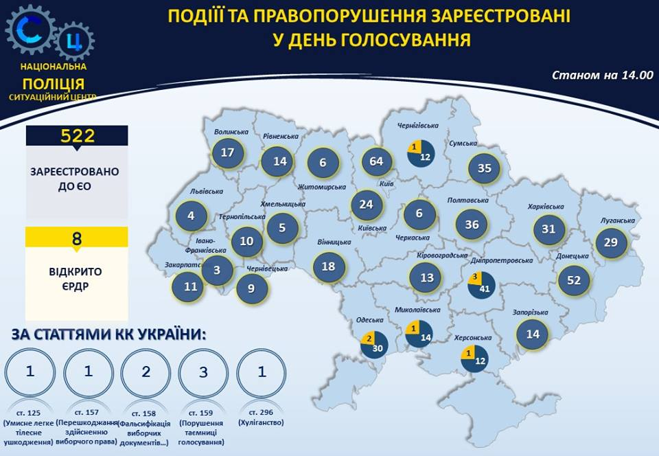 Поліцейські зареєстрували вже 522 заяви про порушення, відкрито вісім проваджень