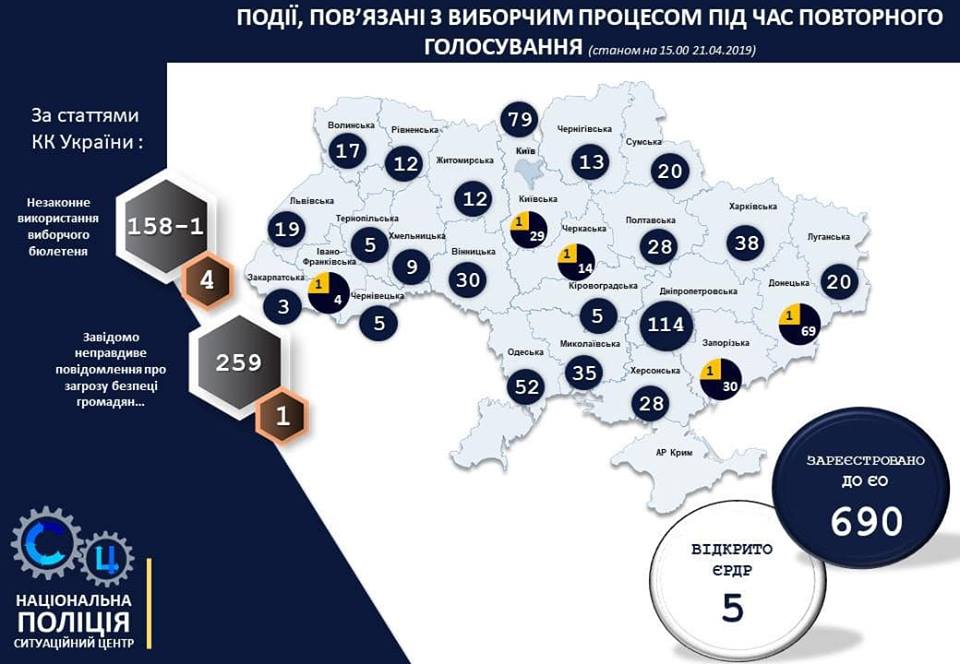 Поліція зареєструвала 690 повідомлень та відкрила 5 проваджень за фактами порушення під час виборів