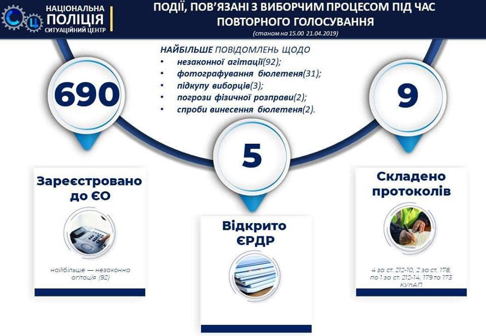 Поліція зареєструвала 690 повідомлень та відкрила 5 проваджень за фактами порушення під час виборів