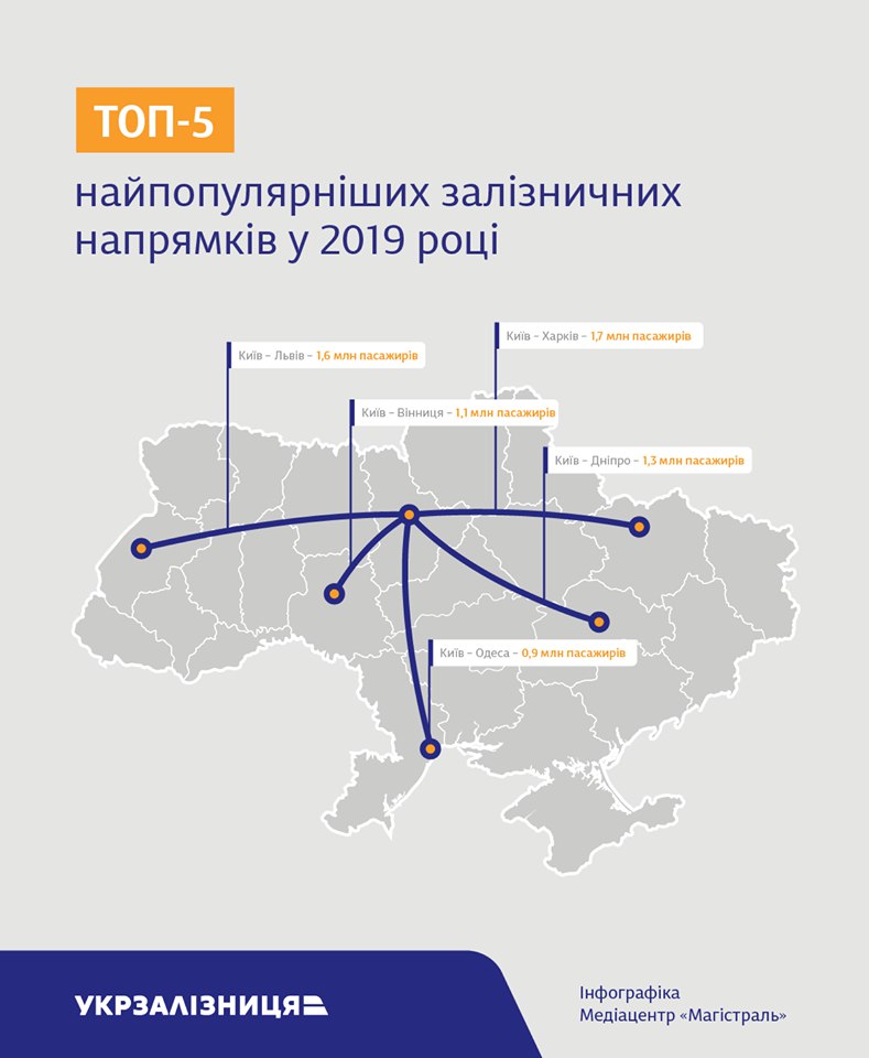 «Укрзалізниця» назвала найпопулярніші залізничні сполучення (інфографіка)