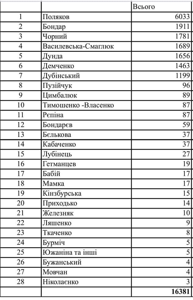 Рекорд у Раді: кількість правок до «антиколомойського» законопроєкту перевищила 16 тис.