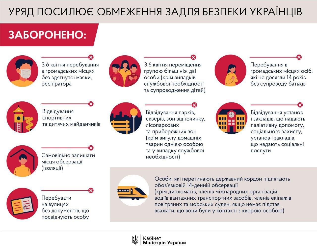 У Кабміні розповіли про нові обмеження на час карантину (інфографіка)
